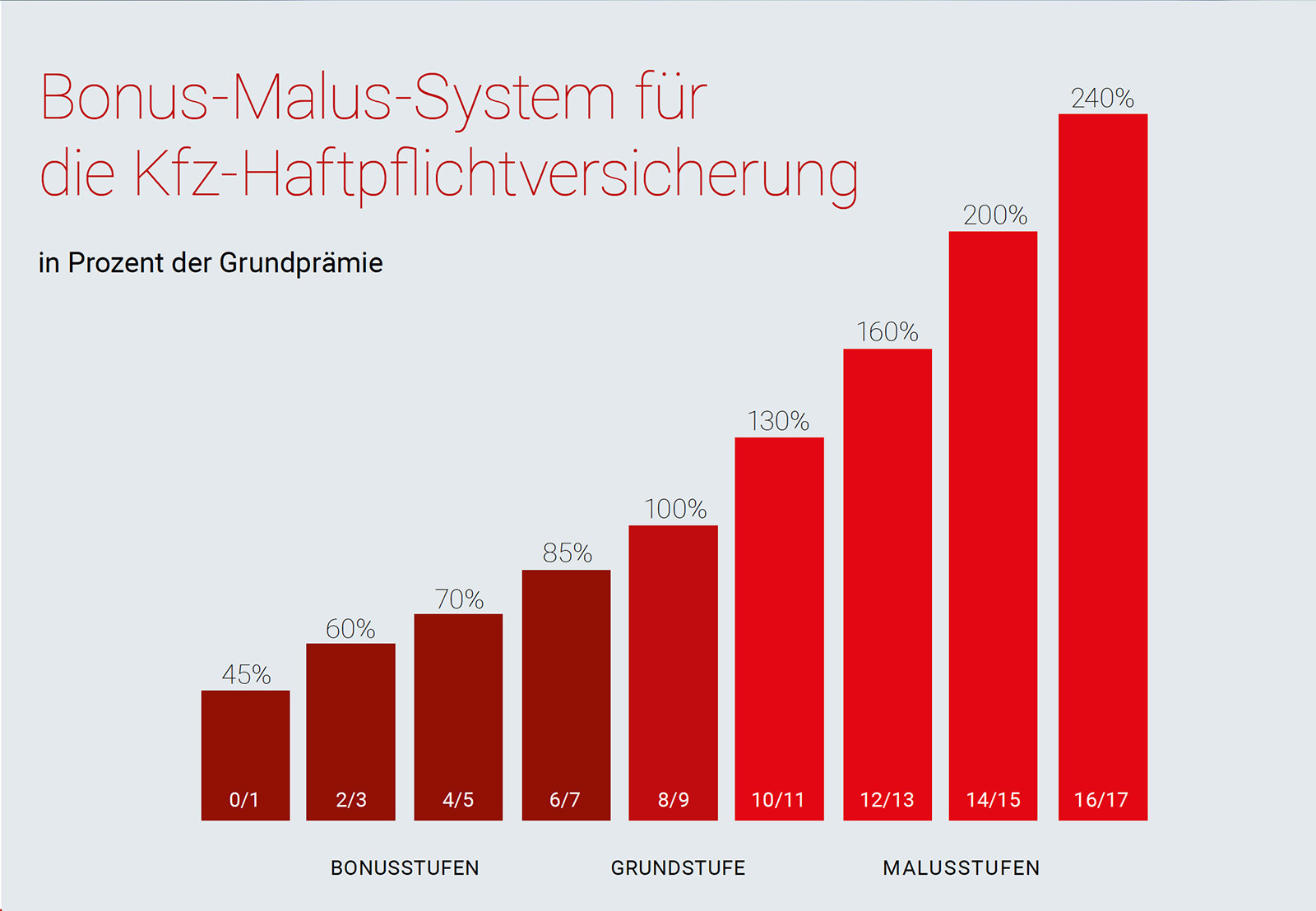 Die Bonus-Malus-Stufenleiter bei der Wüstenrot-Kfz-Versicherung.