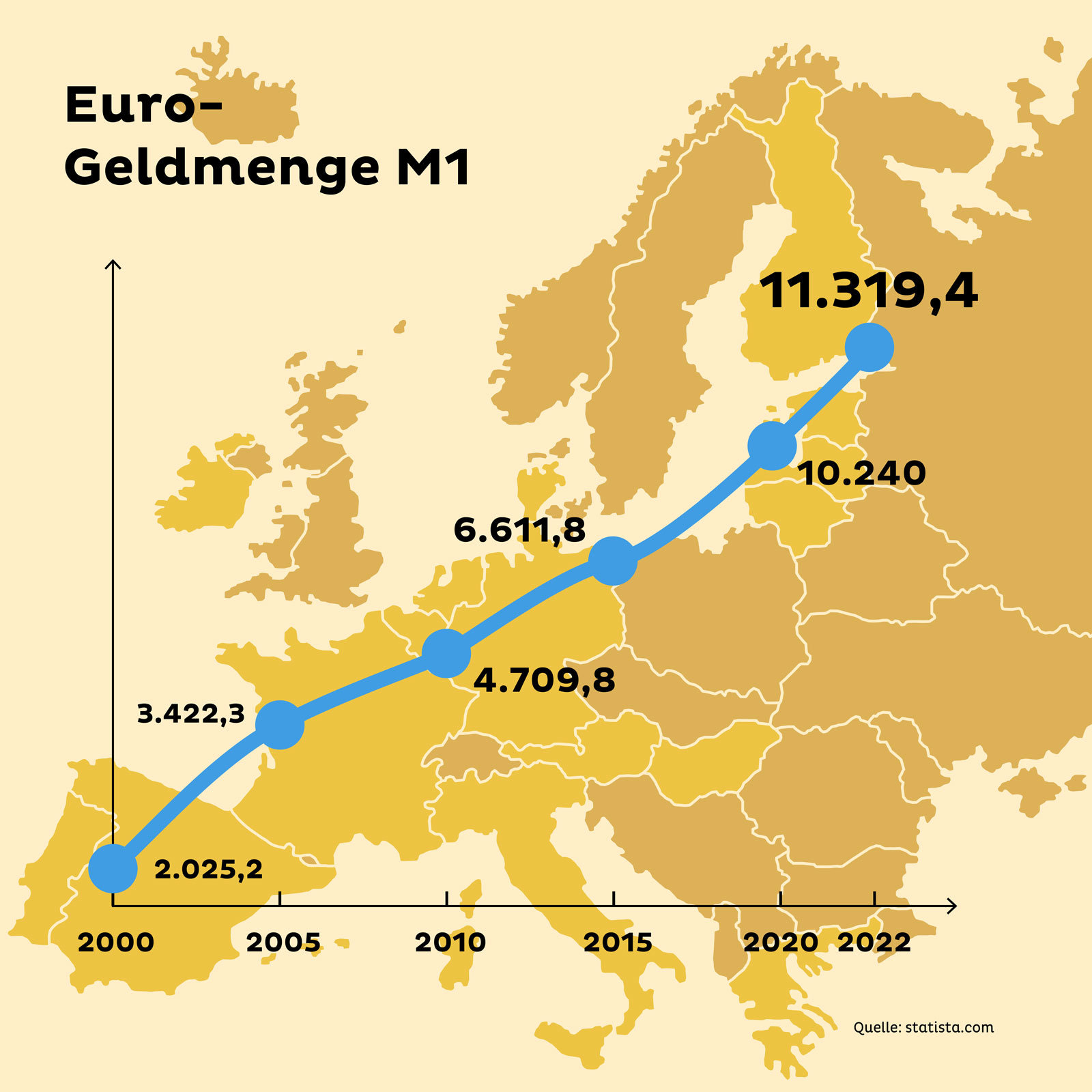 Immer mehr Geld: Die Geldmenge ist innerhalb von 20 Jahren stark angestiegen.