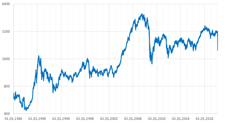 Die grafische Darstellung eines Aktienkurses