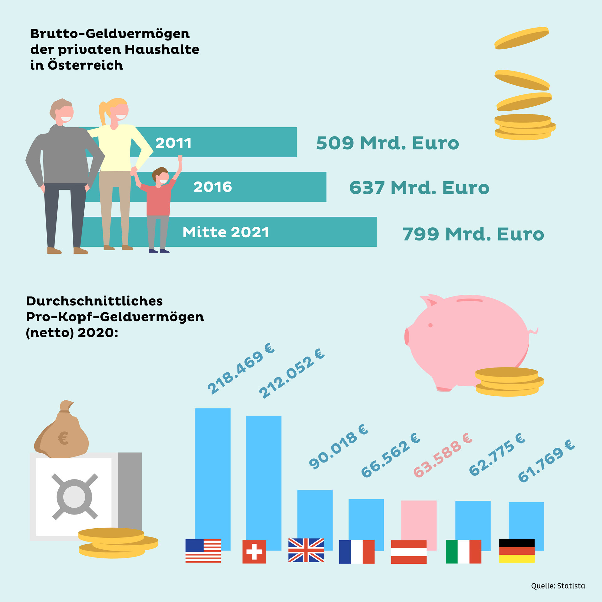 03 Infografik Wüstenrot Geldvermögen der Österreicher Grafik