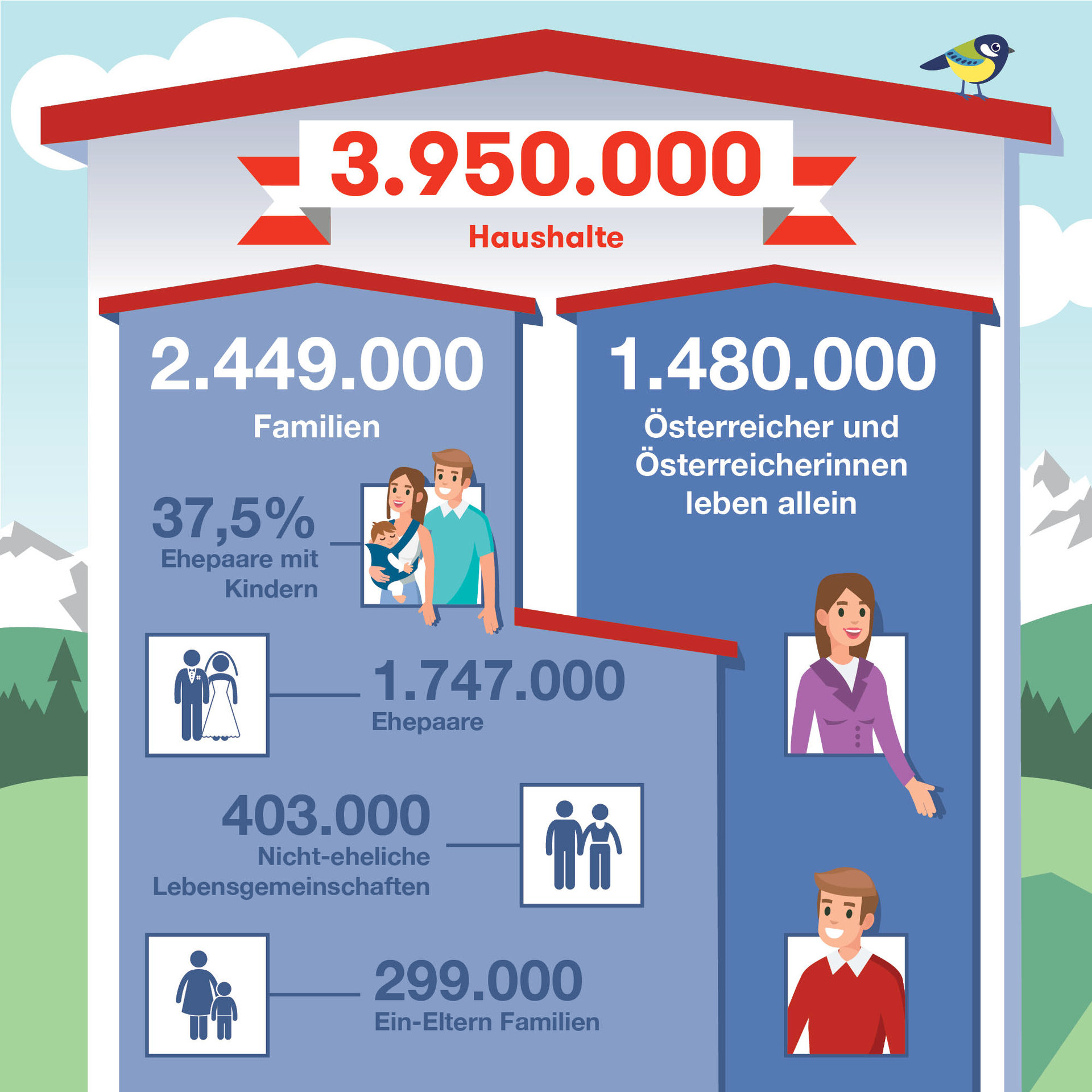 Grafik der Lebensformen in Österreich