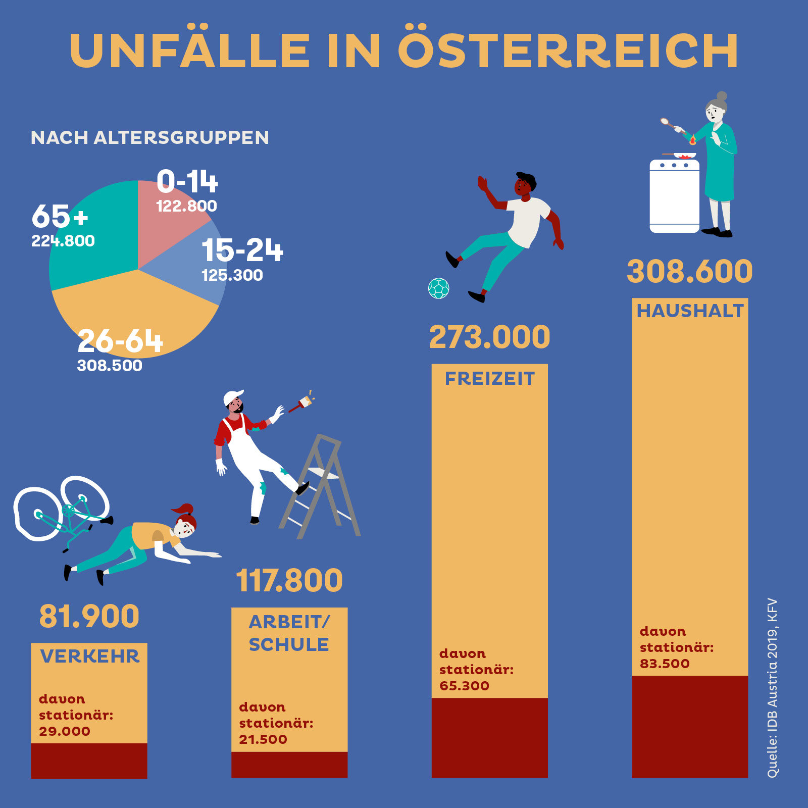 Die Grafik zeigt spitalsbehandelte Verletzte nach Lebensbereichen und Altersgruppen in 2019 (!)