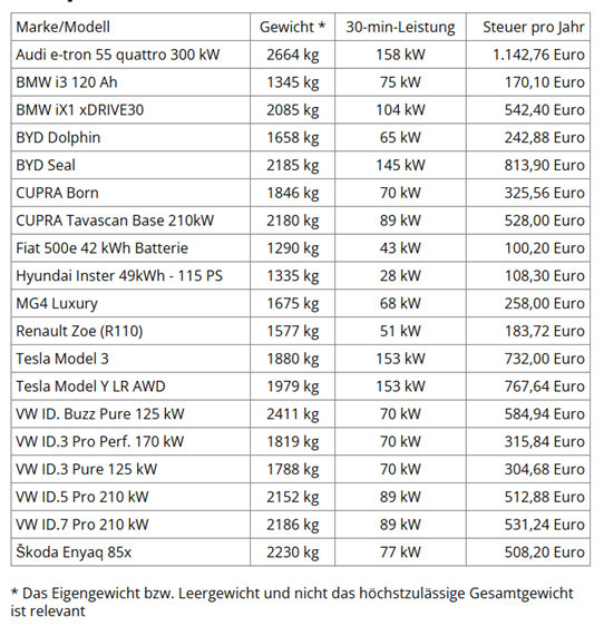 Eine Tabelle mit verschiedenen Beispiele zur Höhe der motorbezogenen Steuer für E-Fahrzeuge