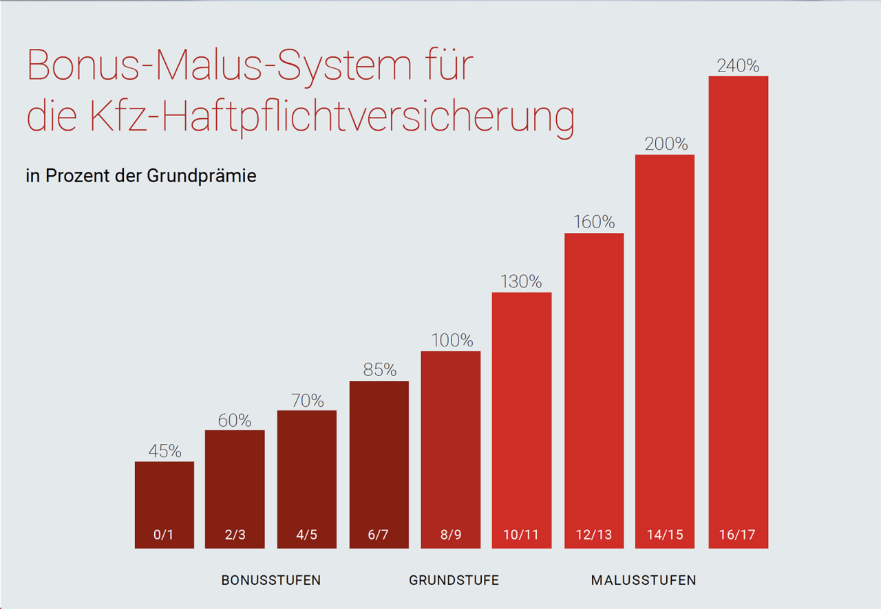 Der richtige Anreiz BonusMalusSystem