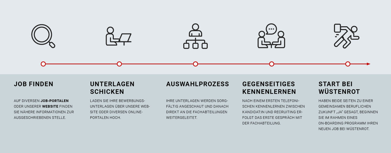 Grafische Darstellung des Bewerbungsprozesses: Beginnend mit der Online-Bewerbung, gefolgt von der Prüfung der Unterlagen durch das Unternehmen. Anschließend Einladung zum Vorstellungsgespräch, danach erfolgt die Auswahlentscheidung. Der Prozess endet mit der Zusage oder Absage an die Bewerber.